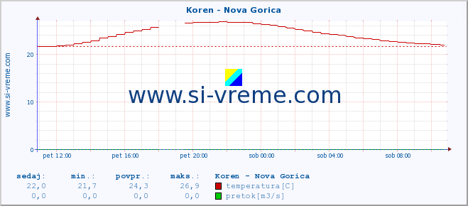 POVPREČJE :: Koren - Nova Gorica :: temperatura | pretok | višina :: zadnji dan / 5 minut.