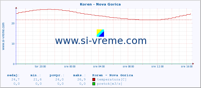 POVPREČJE :: Koren - Nova Gorica :: temperatura | pretok | višina :: zadnji dan / 5 minut.