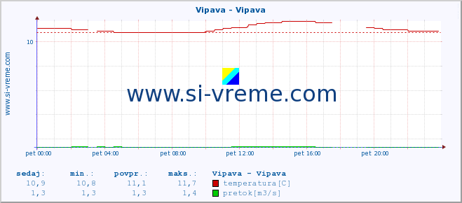 POVPREČJE :: Vipava - Vipava :: temperatura | pretok | višina :: zadnji dan / 5 minut.