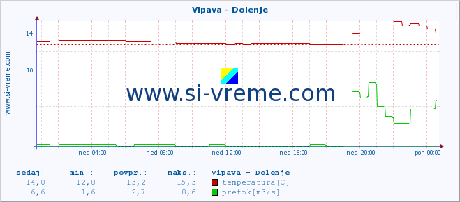 POVPREČJE :: Vipava - Dolenje :: temperatura | pretok | višina :: zadnji dan / 5 minut.