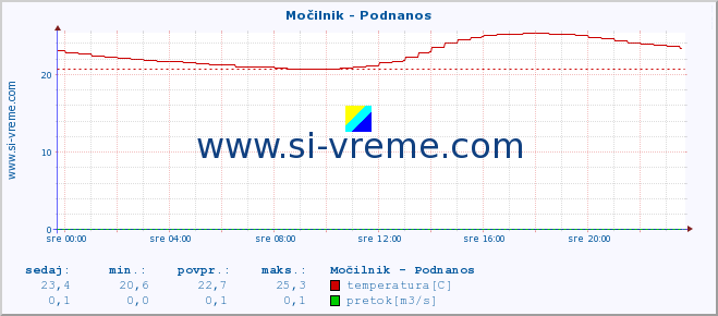 POVPREČJE :: Močilnik - Podnanos :: temperatura | pretok | višina :: zadnji dan / 5 minut.