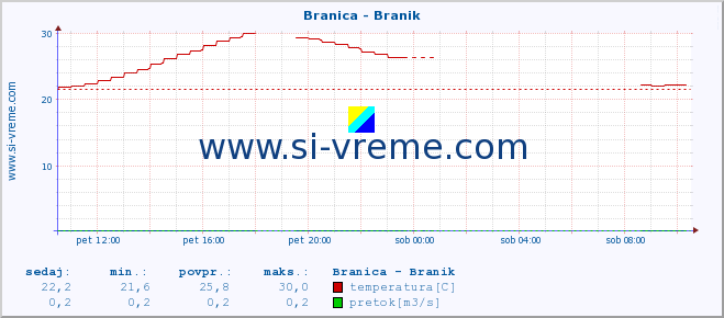 POVPREČJE :: Branica - Branik :: temperatura | pretok | višina :: zadnji dan / 5 minut.