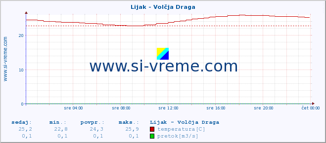 POVPREČJE :: Lijak - Volčja Draga :: temperatura | pretok | višina :: zadnji dan / 5 minut.