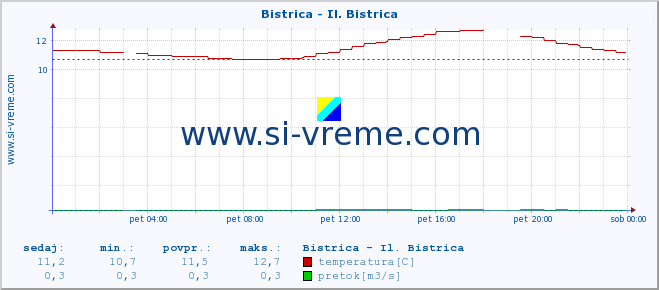 POVPREČJE :: Bistrica - Il. Bistrica :: temperatura | pretok | višina :: zadnji dan / 5 minut.