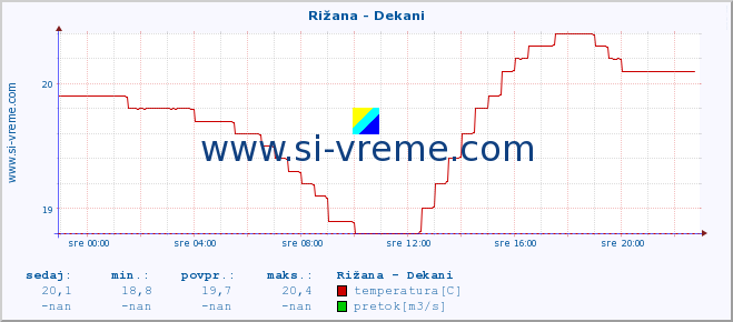 POVPREČJE :: Rižana - Dekani :: temperatura | pretok | višina :: zadnji dan / 5 minut.