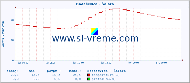 POVPREČJE :: Badaševica - Šalara :: temperatura | pretok | višina :: zadnji dan / 5 minut.