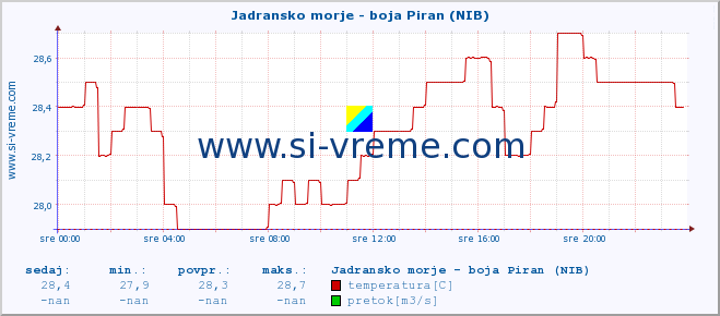 POVPREČJE :: Jadransko morje - boja Piran (NIB) :: temperatura | pretok | višina :: zadnji dan / 5 minut.