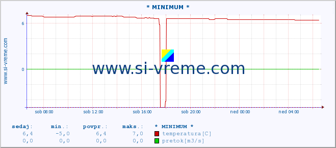 POVPREČJE :: * MINIMUM * :: temperatura | pretok | višina :: zadnji dan / 5 minut.