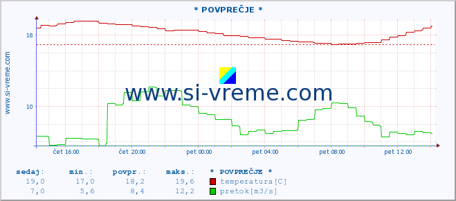 POVPREČJE :: * POVPREČJE * :: temperatura | pretok | višina :: zadnji dan / 5 minut.