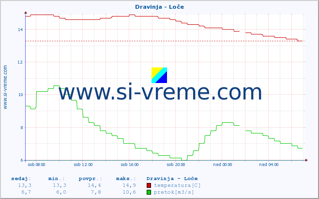 POVPREČJE :: Dravinja - Loče :: temperatura | pretok | višina :: zadnji dan / 5 minut.