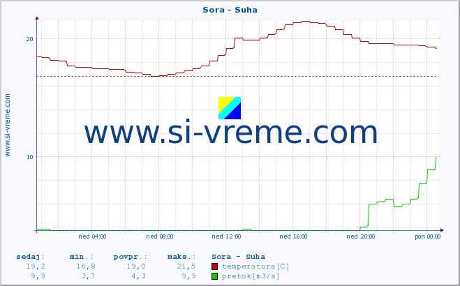 POVPREČJE :: Sora - Suha :: temperatura | pretok | višina :: zadnji dan / 5 minut.