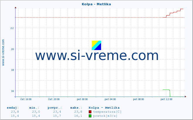 POVPREČJE :: Kolpa - Metlika :: temperatura | pretok | višina :: zadnji dan / 5 minut.