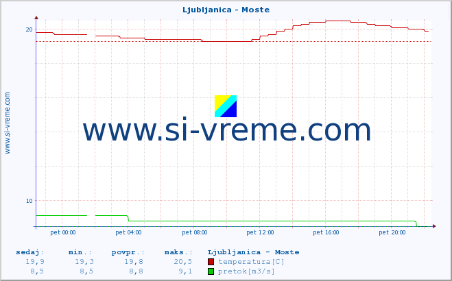 POVPREČJE :: Ljubljanica - Moste :: temperatura | pretok | višina :: zadnji dan / 5 minut.