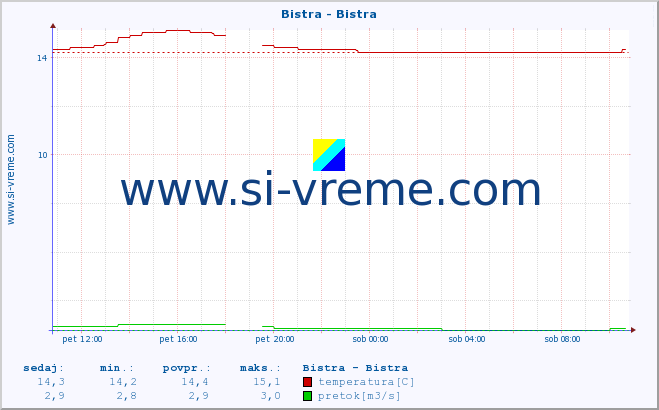 POVPREČJE :: Bistra - Bistra :: temperatura | pretok | višina :: zadnji dan / 5 minut.