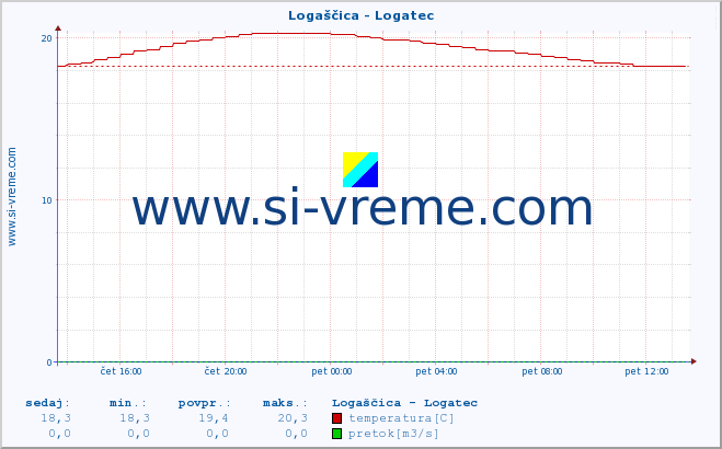 POVPREČJE :: Logaščica - Logatec :: temperatura | pretok | višina :: zadnji dan / 5 minut.