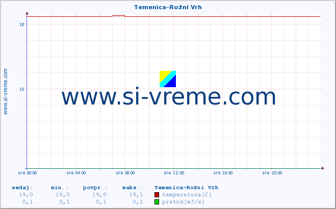 POVPREČJE :: Temenica-Rožni Vrh :: temperatura | pretok | višina :: zadnji dan / 5 minut.