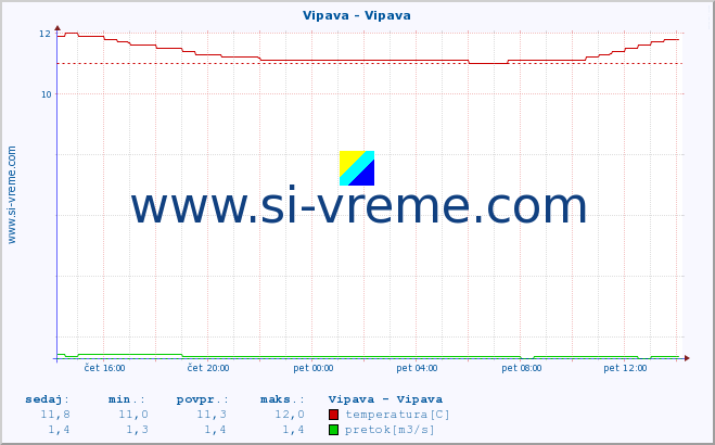 POVPREČJE :: Vipava - Vipava :: temperatura | pretok | višina :: zadnji dan / 5 minut.