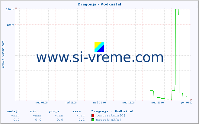 POVPREČJE :: Dragonja - Podkaštel :: temperatura | pretok | višina :: zadnji dan / 5 minut.