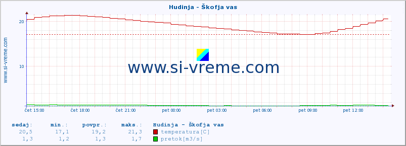 POVPREČJE :: Hudinja - Škofja vas :: temperatura | pretok | višina :: zadnji dan / 5 minut.