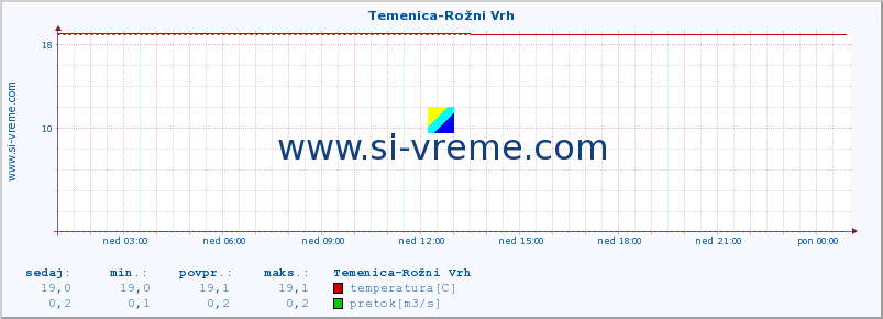 POVPREČJE :: Temenica-Rožni Vrh :: temperatura | pretok | višina :: zadnji dan / 5 minut.