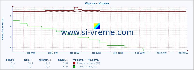 POVPREČJE :: Vipava - Vipava :: temperatura | pretok | višina :: zadnji dan / 5 minut.