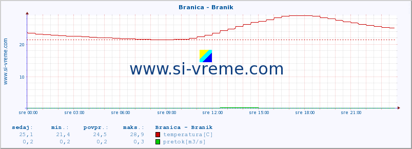 POVPREČJE :: Branica - Branik :: temperatura | pretok | višina :: zadnji dan / 5 minut.