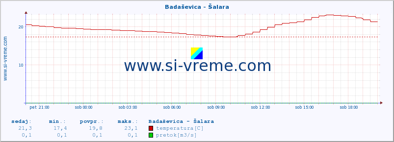 POVPREČJE :: Badaševica - Šalara :: temperatura | pretok | višina :: zadnji dan / 5 minut.