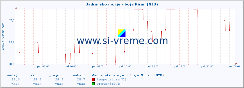 POVPREČJE :: Jadransko morje - boja Piran (NIB) :: temperatura | pretok | višina :: zadnji dan / 5 minut.