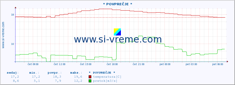 POVPREČJE :: * POVPREČJE * :: temperatura | pretok | višina :: zadnji dan / 5 minut.