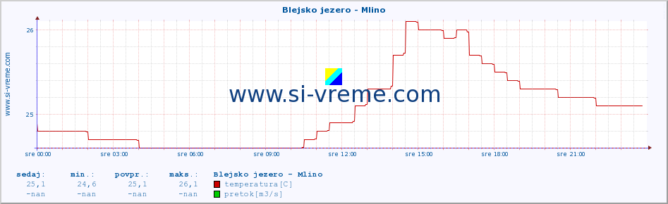 POVPREČJE :: Blejsko jezero - Mlino :: temperatura | pretok | višina :: zadnji dan / 5 minut.