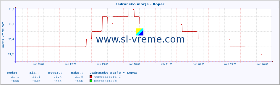 POVPREČJE :: Jadransko morje - Koper :: temperatura | pretok | višina :: zadnji dan / 5 minut.