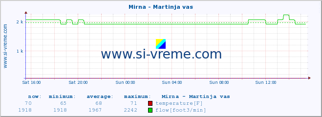  :: Mirna - Martinja vas :: temperature | flow | height :: last day / 5 minutes.