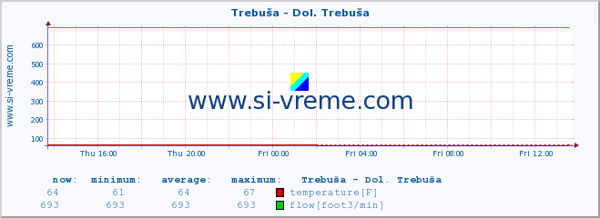 :: Trebuša - Dol. Trebuša :: temperature | flow | height :: last day / 5 minutes.