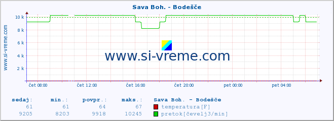 POVPREČJE :: Sava Boh. - Bodešče :: temperatura | pretok | višina :: zadnji dan / 5 minut.