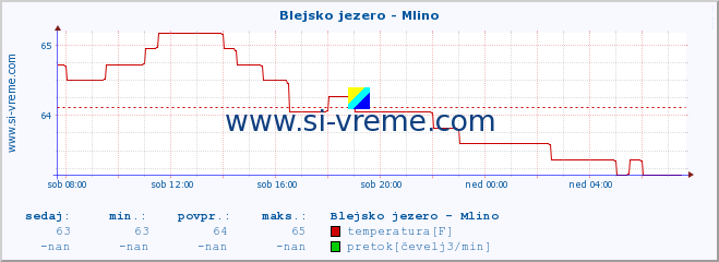 POVPREČJE :: Blejsko jezero - Mlino :: temperatura | pretok | višina :: zadnji dan / 5 minut.