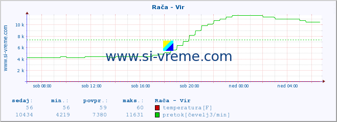 POVPREČJE :: Rača - Vir :: temperatura | pretok | višina :: zadnji dan / 5 minut.