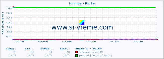 POVPREČJE :: Hudinja - Polže :: temperatura | pretok | višina :: zadnji dan / 5 minut.