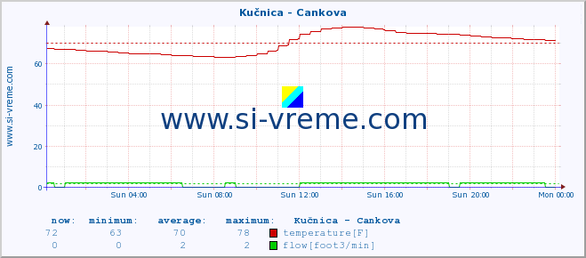  :: Kučnica - Cankova :: temperature | flow | height :: last day / 5 minutes.