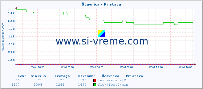  :: Ščavnica - Pristava :: temperature | flow | height :: last day / 5 minutes.