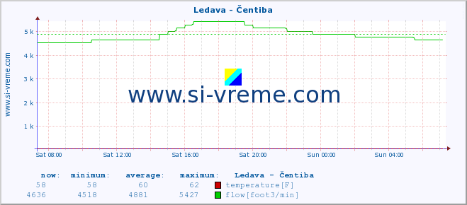  :: Ledava - Čentiba :: temperature | flow | height :: last day / 5 minutes.