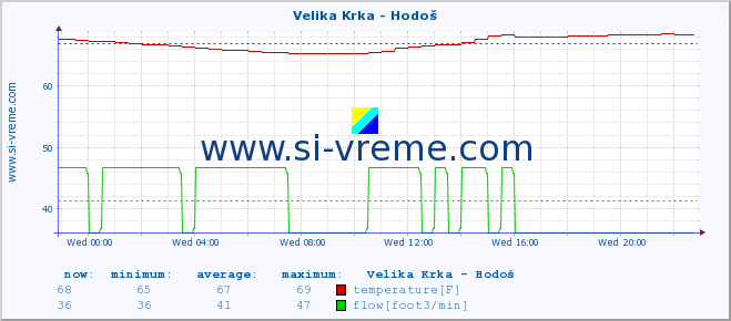  :: Velika Krka - Hodoš :: temperature | flow | height :: last day / 5 minutes.