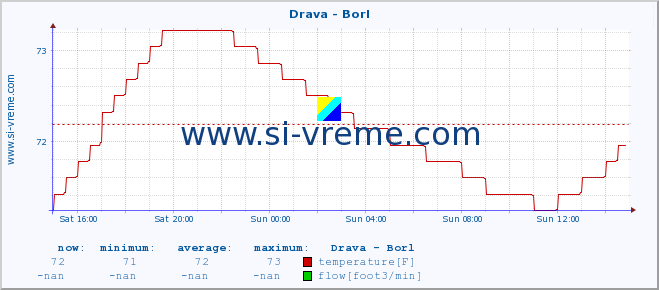  :: Drava - Borl :: temperature | flow | height :: last day / 5 minutes.