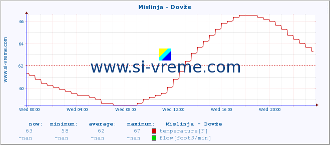  :: Mislinja - Dovže :: temperature | flow | height :: last day / 5 minutes.