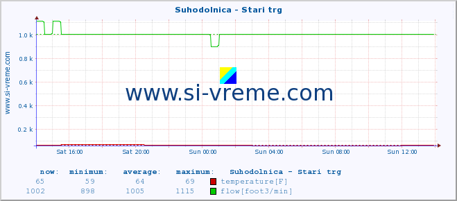  :: Suhodolnica - Stari trg :: temperature | flow | height :: last day / 5 minutes.