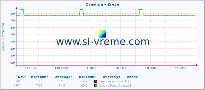  :: Dravinja - Zreče :: temperature | flow | height :: last day / 5 minutes.