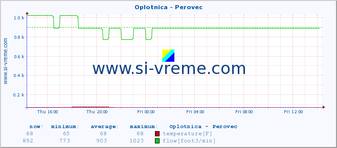  :: Oplotnica - Perovec :: temperature | flow | height :: last day / 5 minutes.