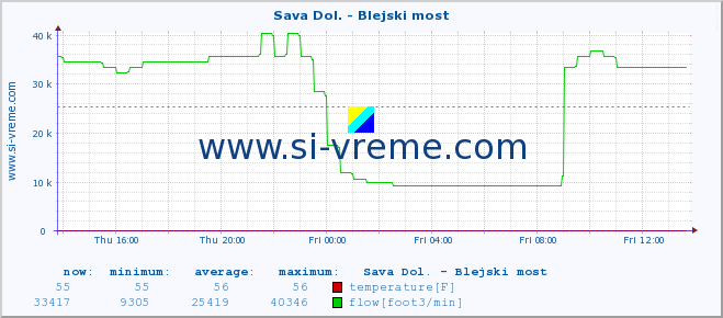  :: Sava Dol. - Blejski most :: temperature | flow | height :: last day / 5 minutes.