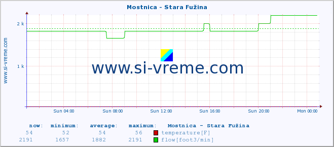  :: Mostnica - Stara Fužina :: temperature | flow | height :: last day / 5 minutes.