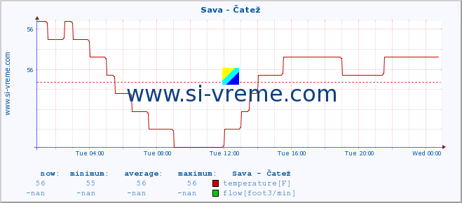  :: Sava - Čatež :: temperature | flow | height :: last day / 5 minutes.