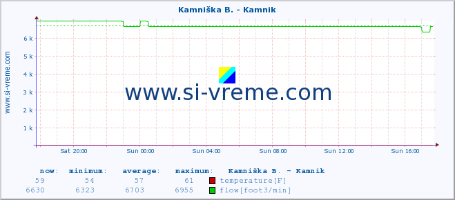  :: Kamniška B. - Kamnik :: temperature | flow | height :: last day / 5 minutes.